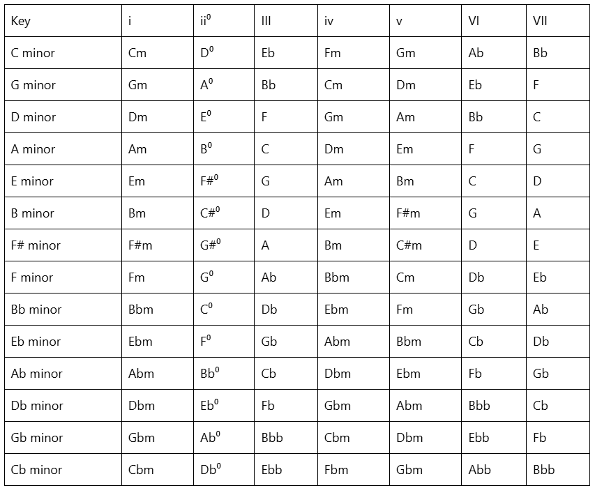 All chord families of each of the 12 notes in the minor scale group