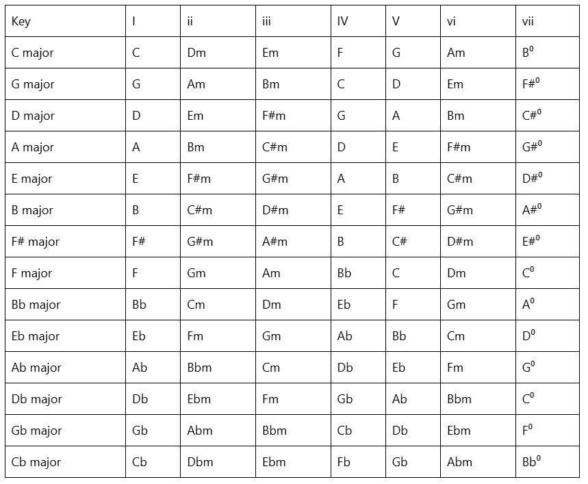 All chord families of each of the 12 notes in the major scale group
