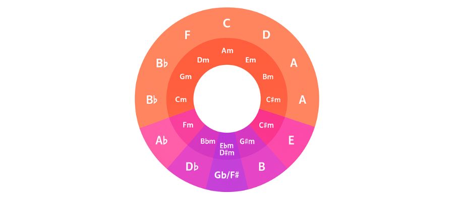 circle of fifths diagram